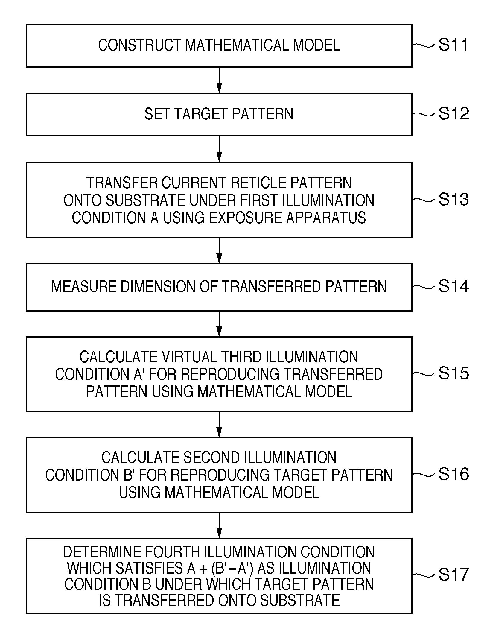 Method of transferring pattern of reticle, computer readable storage medium, and method of manufacturing device