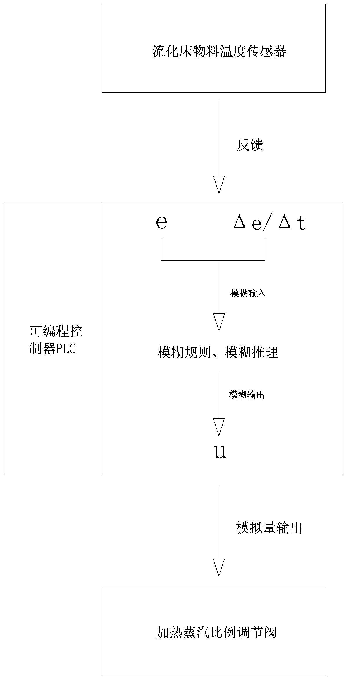 Fuzzy control method and control system for temperature of fluidized bed product, and fluidized bed system