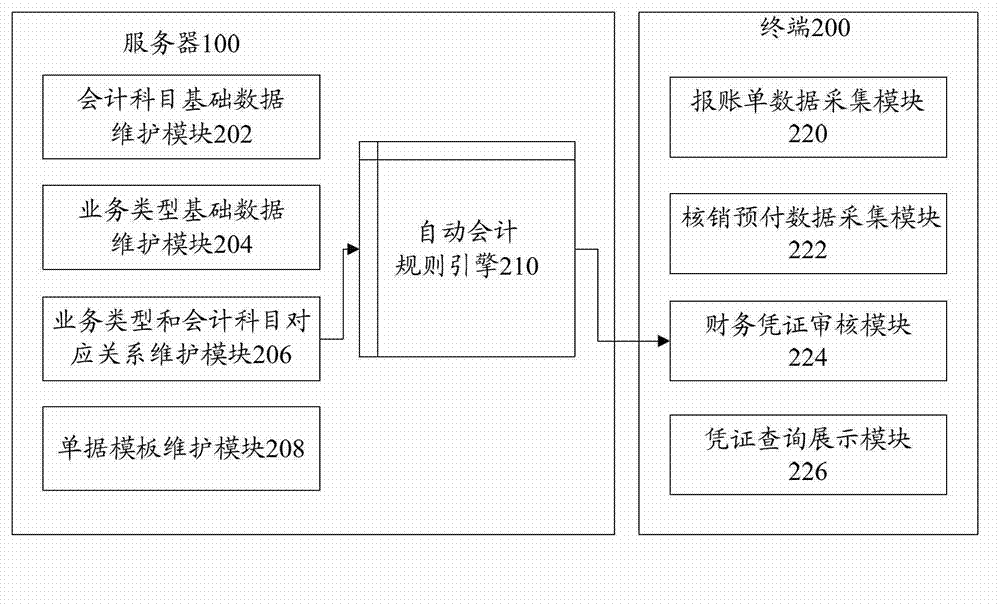 Server, accounting document generating system and accounting document generating method