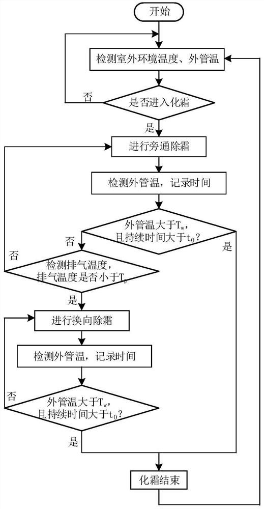 Air conditioner defrosting control method and system and air conditioner