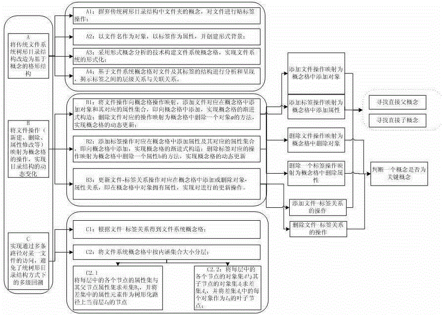 Formal concept based file system directory structure organization method