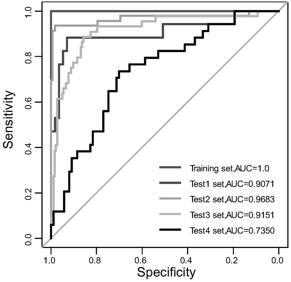 A group of gene signatures and applications for predicting the sensitivity of neoadjuvant chemotherapy in breast cancer