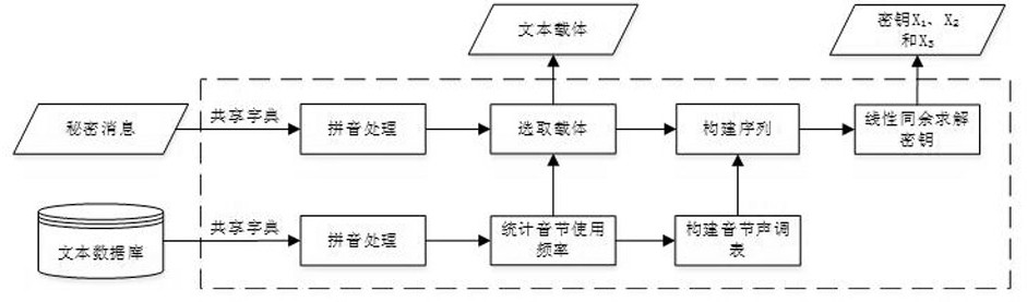 A Bodyless Steganography Method Based on Multiple Mapping of Chinese Pinyin