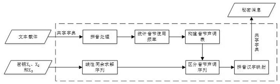 A Bodyless Steganography Method Based on Multiple Mapping of Chinese Pinyin