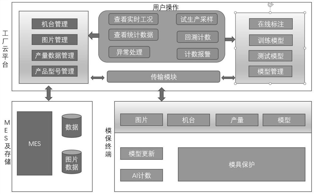 Factory cloud system based on cloud platform and detection counting method