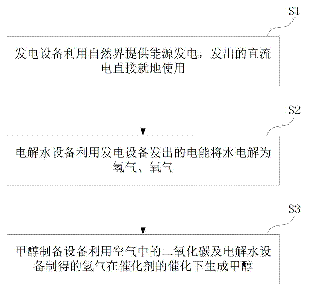 Power generation and supply system and method