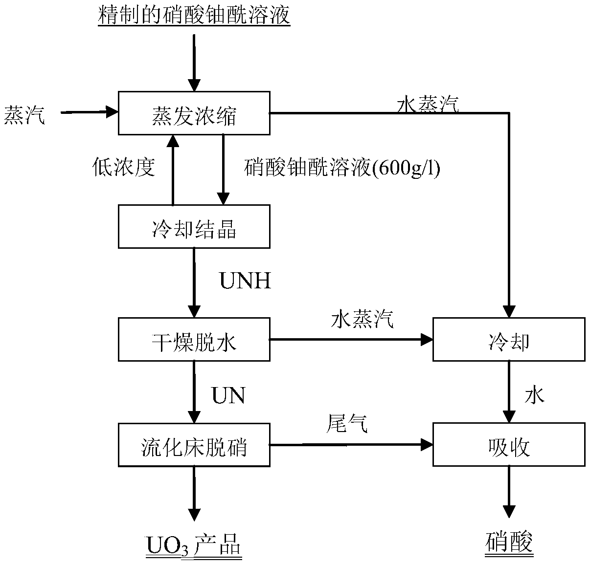 Method of preparing high-activity uranium trioxide by thermal denitration of uranyl nitrate