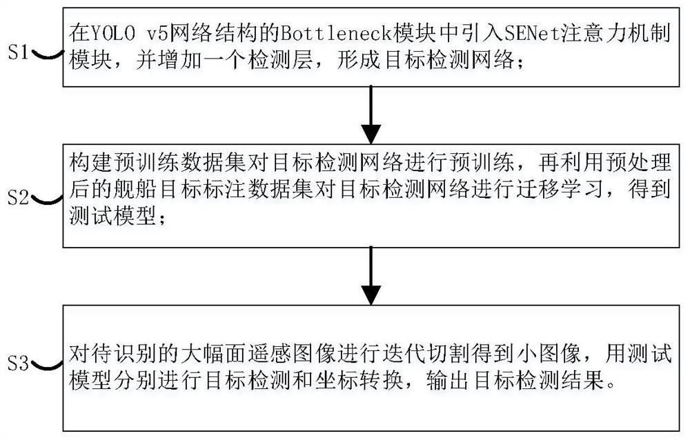 Large-format remote sensing image ship target detection method and system under small sample condition