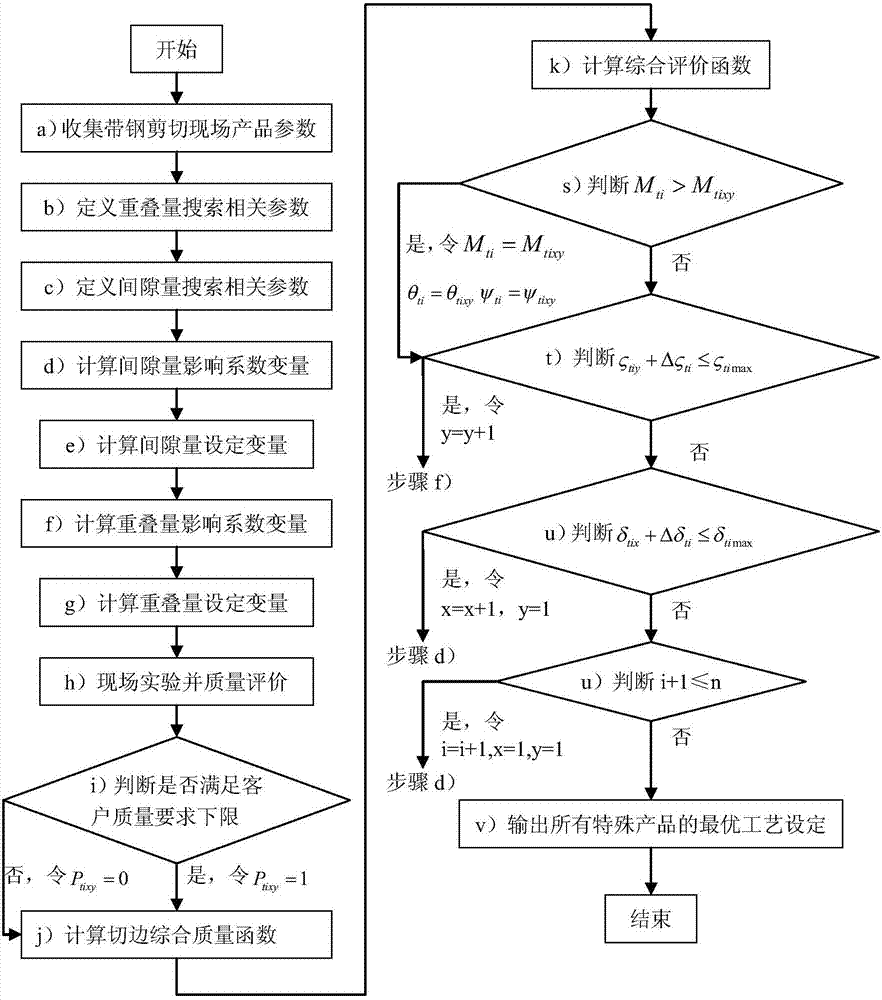 Comprehensive optimization method of gap and overlap during strip shearing