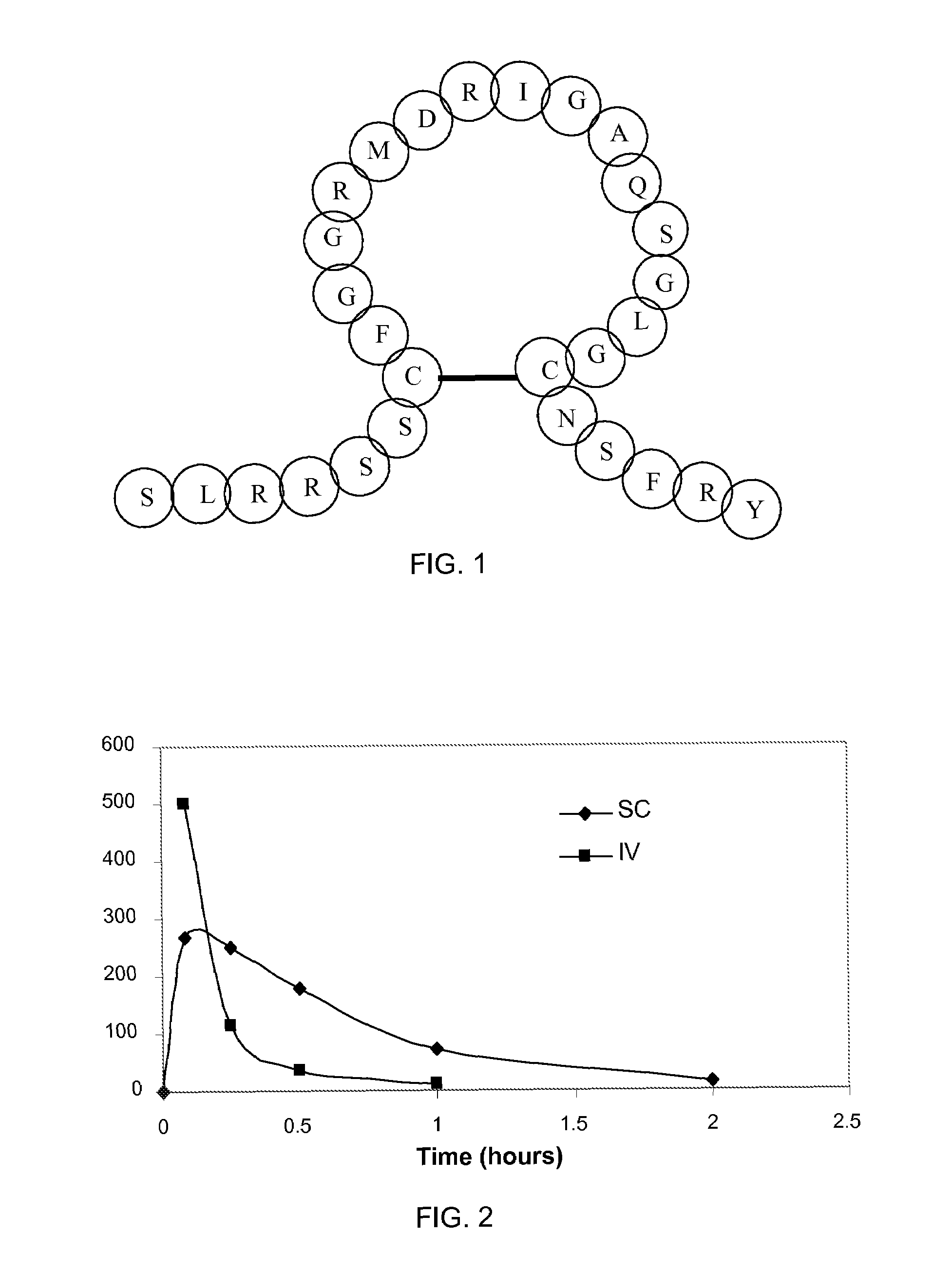 Cyclic natriuretic peptide constructs