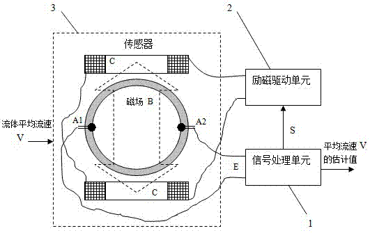Electromagnetic flowmeter with variable excitation frequency