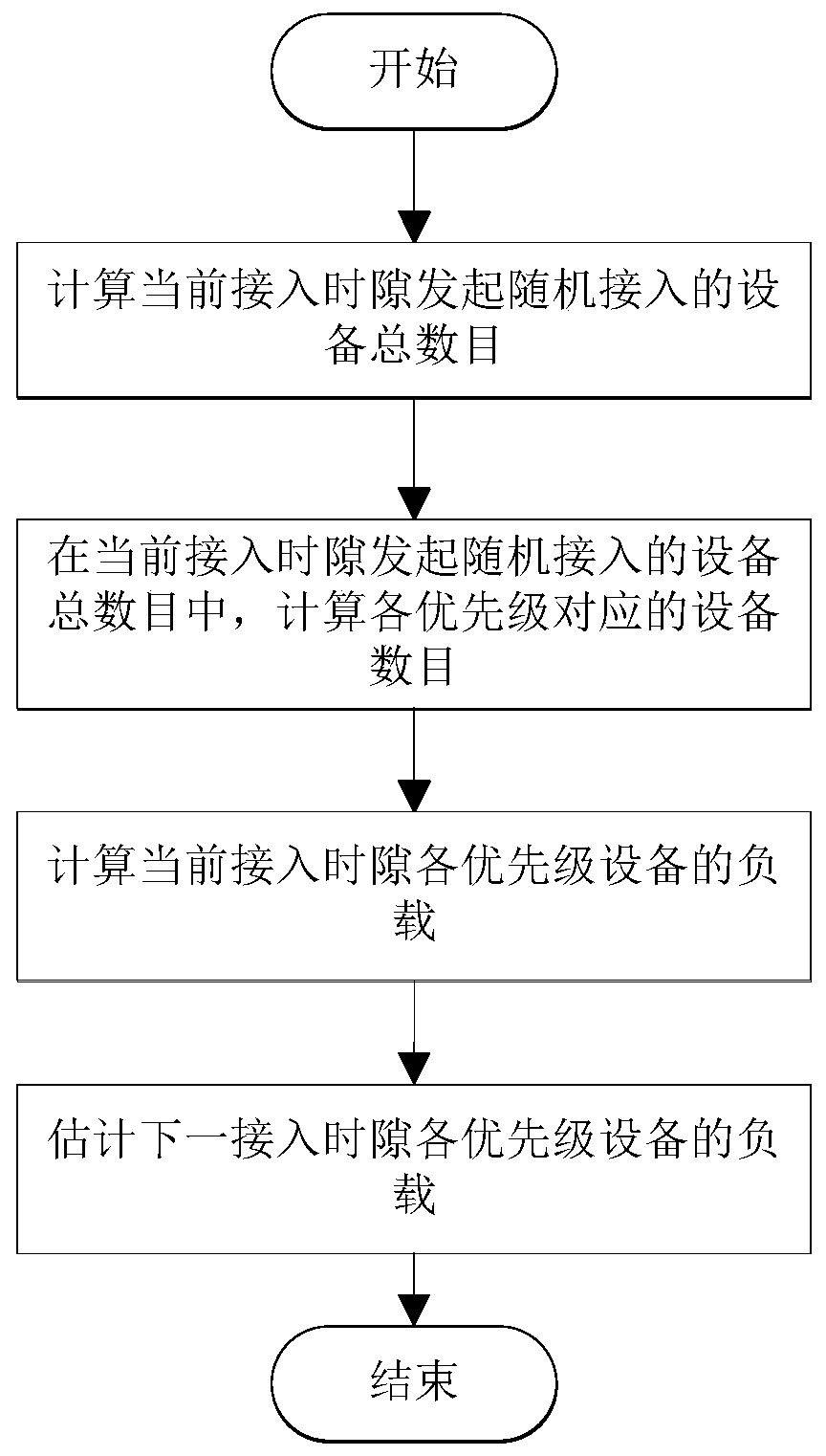 Random access congestion control method and electronic equipment