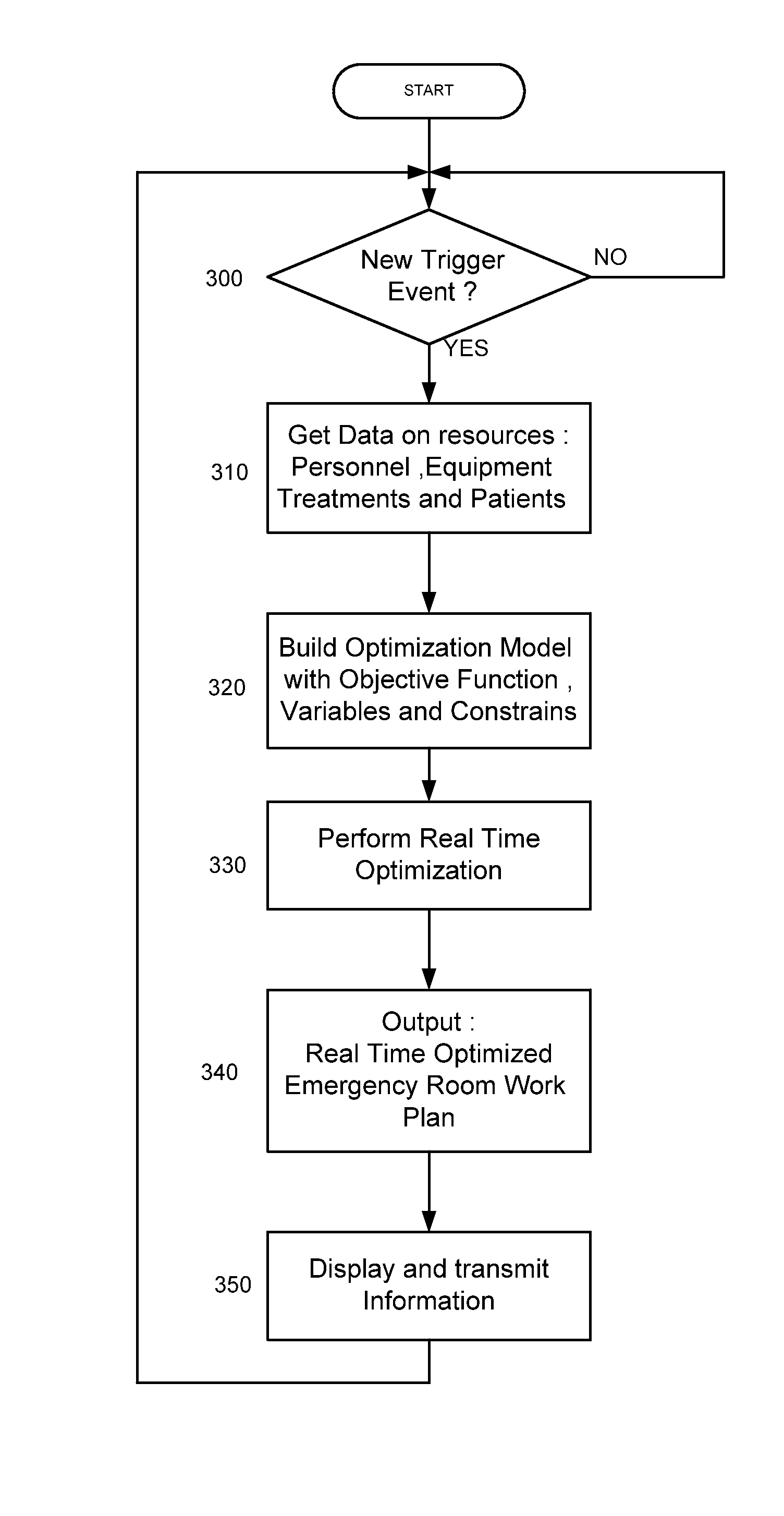 Method and System for Real-Time Automatic Optimization of Emergency Room Resources Management