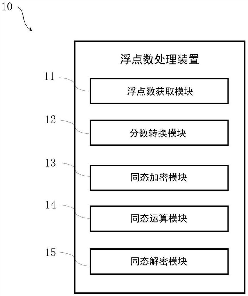 Floating-point number processing method and device, terminal and storage medium