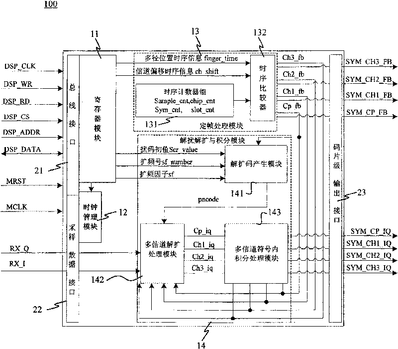 WCDMA code chip processing equipment