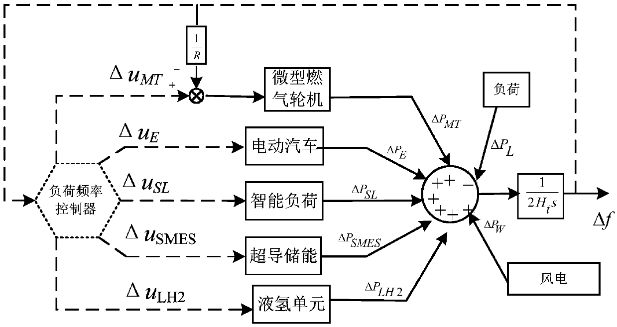 Energy microgrid load frequency control method and system and related products
