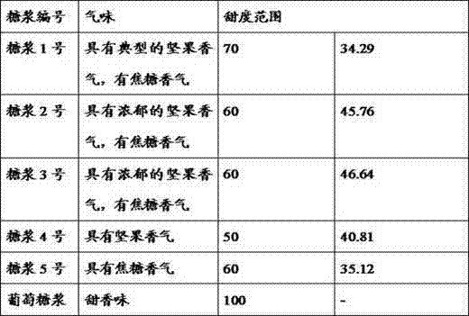 Preparation method and application of syrup