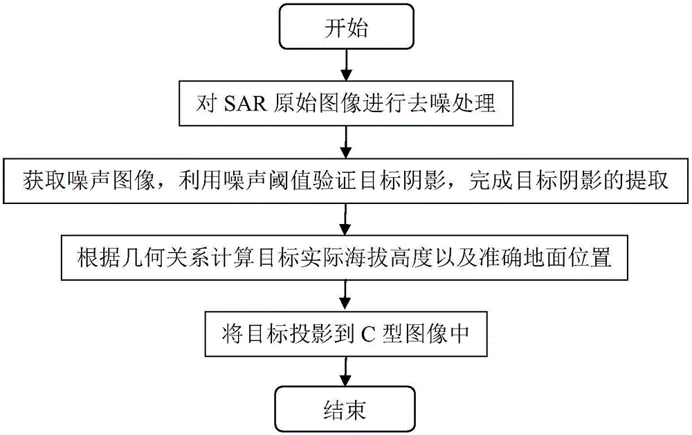 Height reconstruction method of synthetic aperture radar image