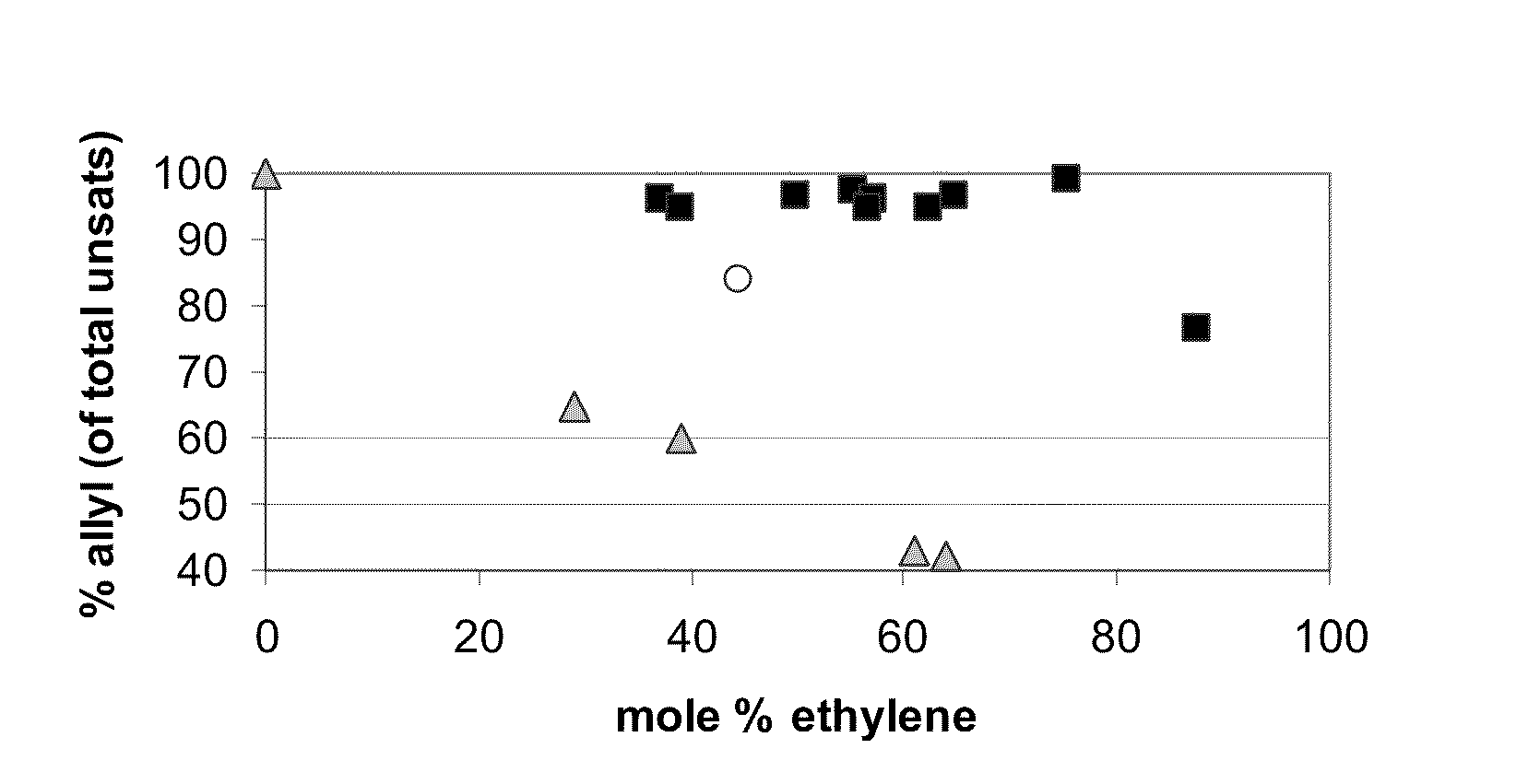 Functionalized High Vinyl Terminated Propylene Based Oligomers