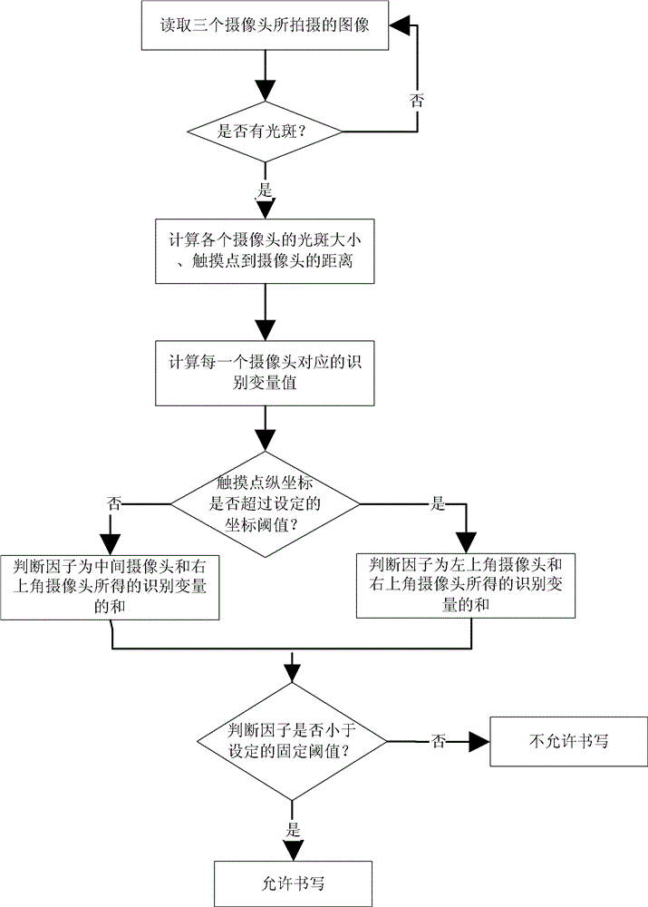 Recognition method of touch screen by use of writing pen