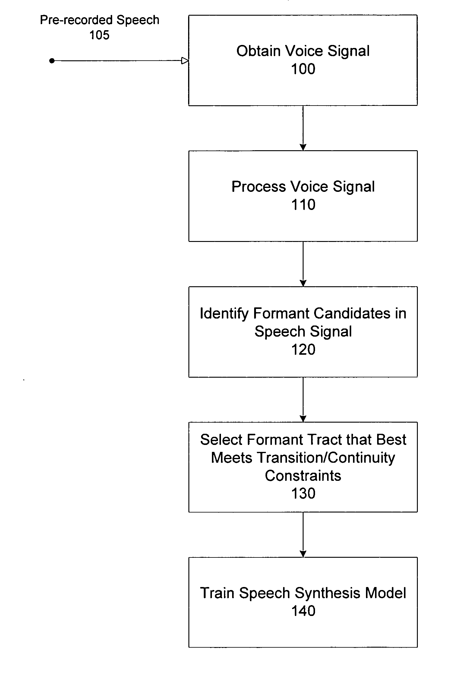 Methods and apparatus for formant-based voice systems