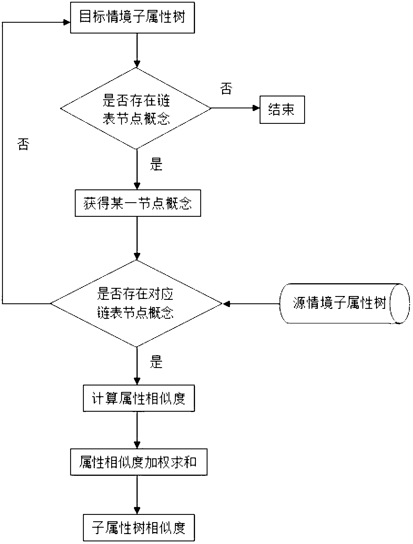 Method of network community user push-service based on user situation body