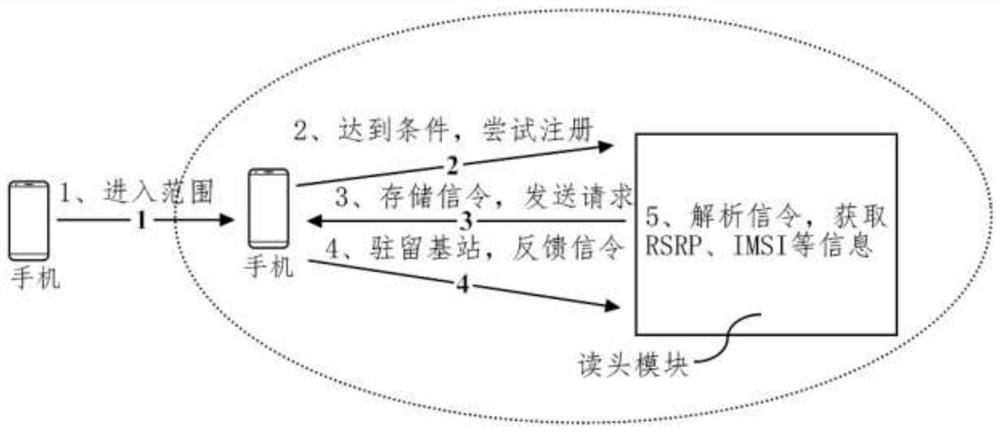 A method for quickly and accurately extracting mobile communication terminal user ids in short-distance space