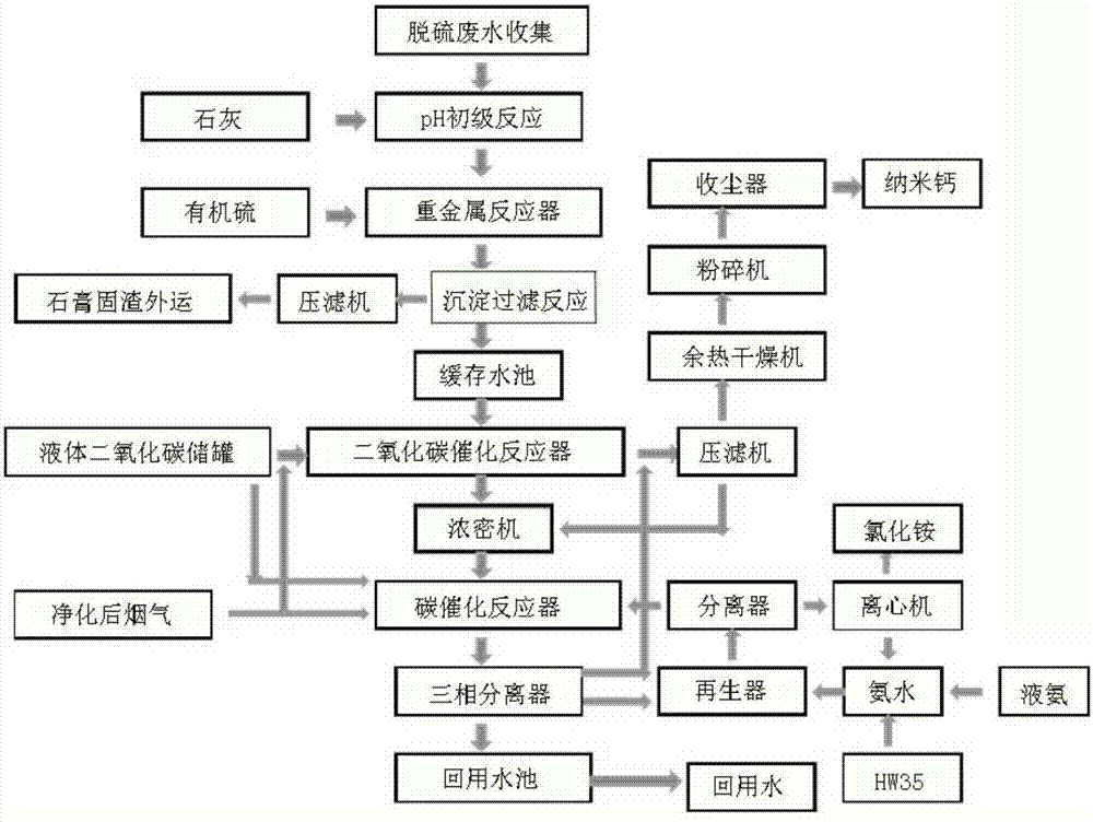 Desulfurization wastewater zero discharging process with carbon dioxide method
