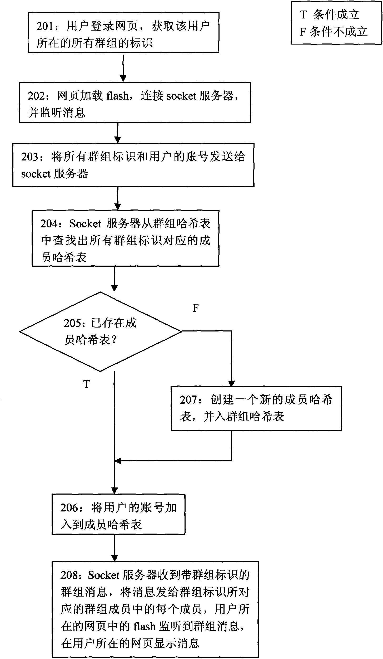 Method for automatically receiving group message