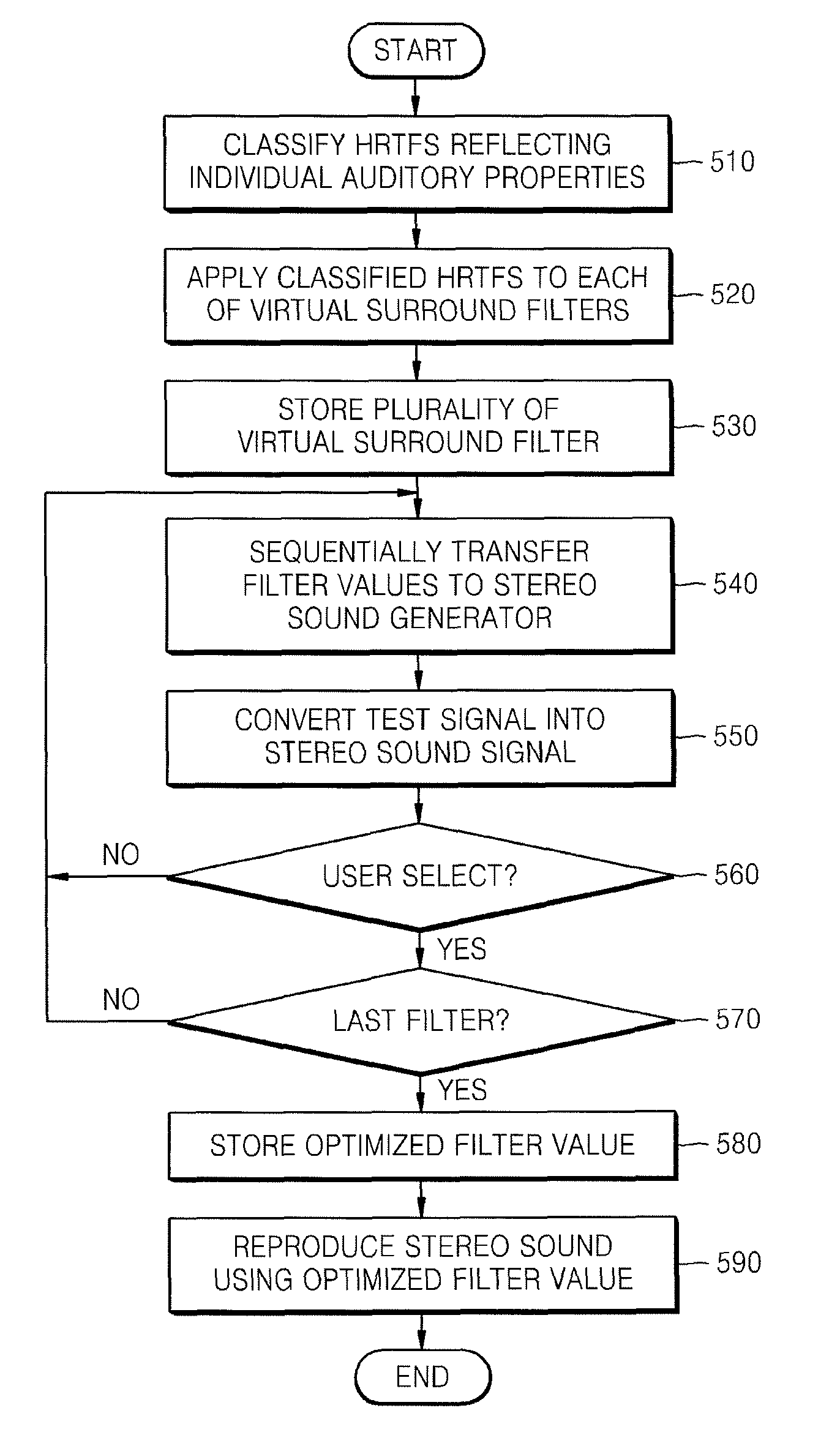 Method and apparatus to reproduce stereo sound of two channels based on individual auditory properties