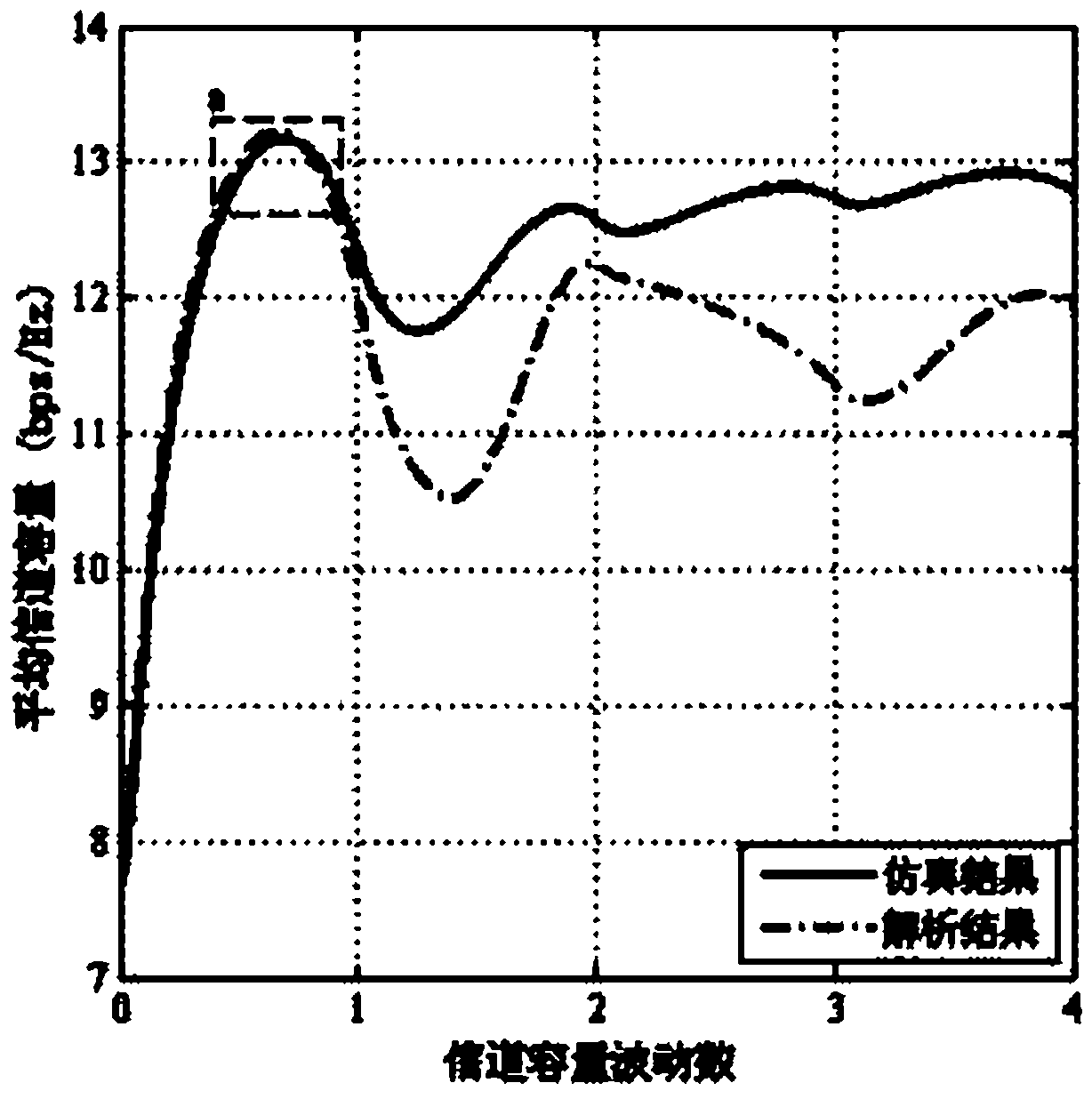 Method for optimizing size of four-transmitting two-receiving antenna array to obtain maximum average channel capacity