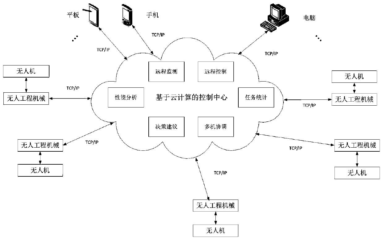 Intelligent working system for unmanned engineering machinery and working method