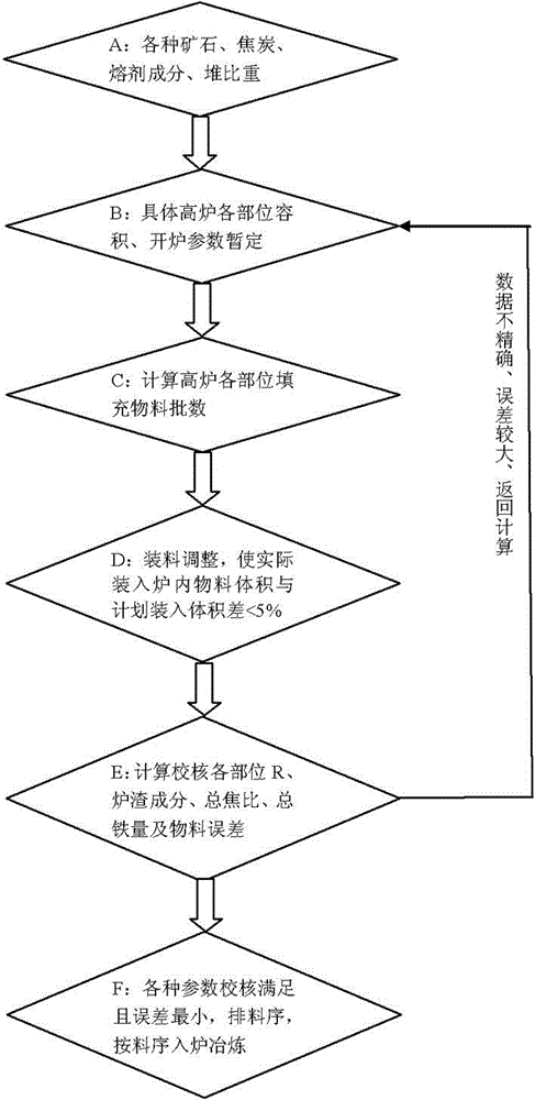 A method for quantitatively modularizing and accurately controlling the start-up, closure and shutdown of a blast furnace