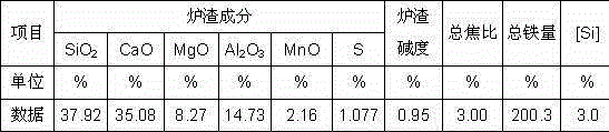 A method for quantitatively modularizing and accurately controlling the start-up, closure and shutdown of a blast furnace