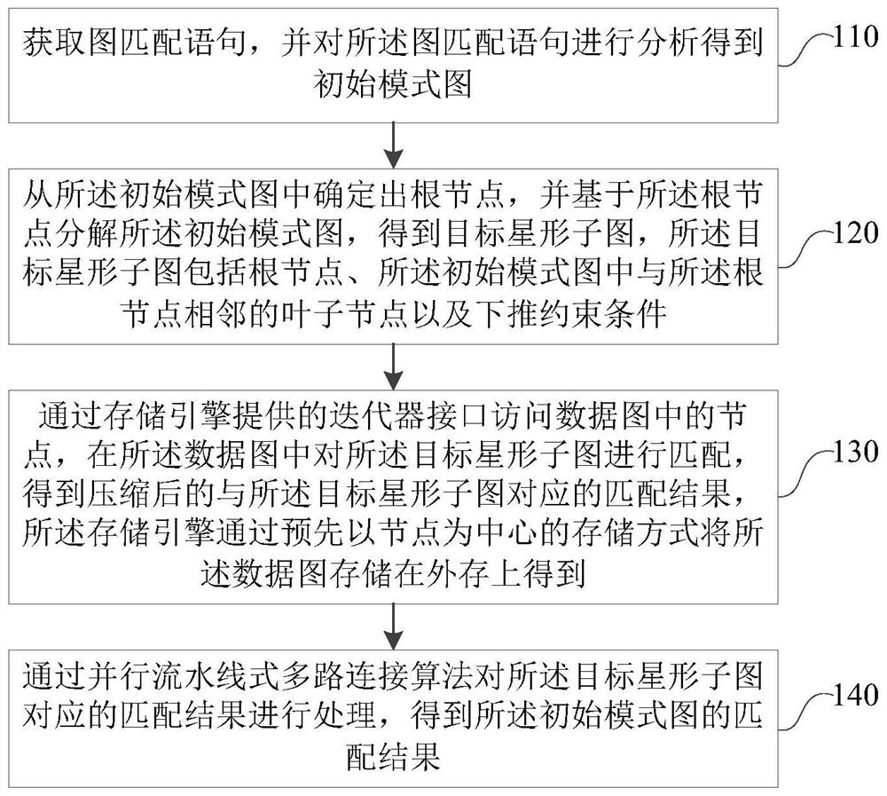 Graph matching method and device, electronic equipment and storage medium
