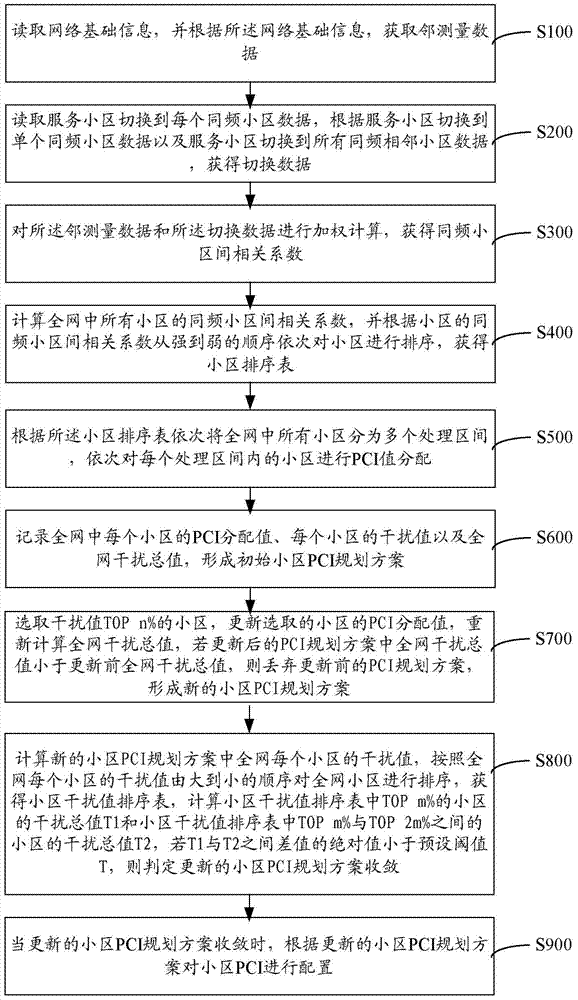Cell PCI (peripheral component interconnect) allocation method and cell PCI allocation system