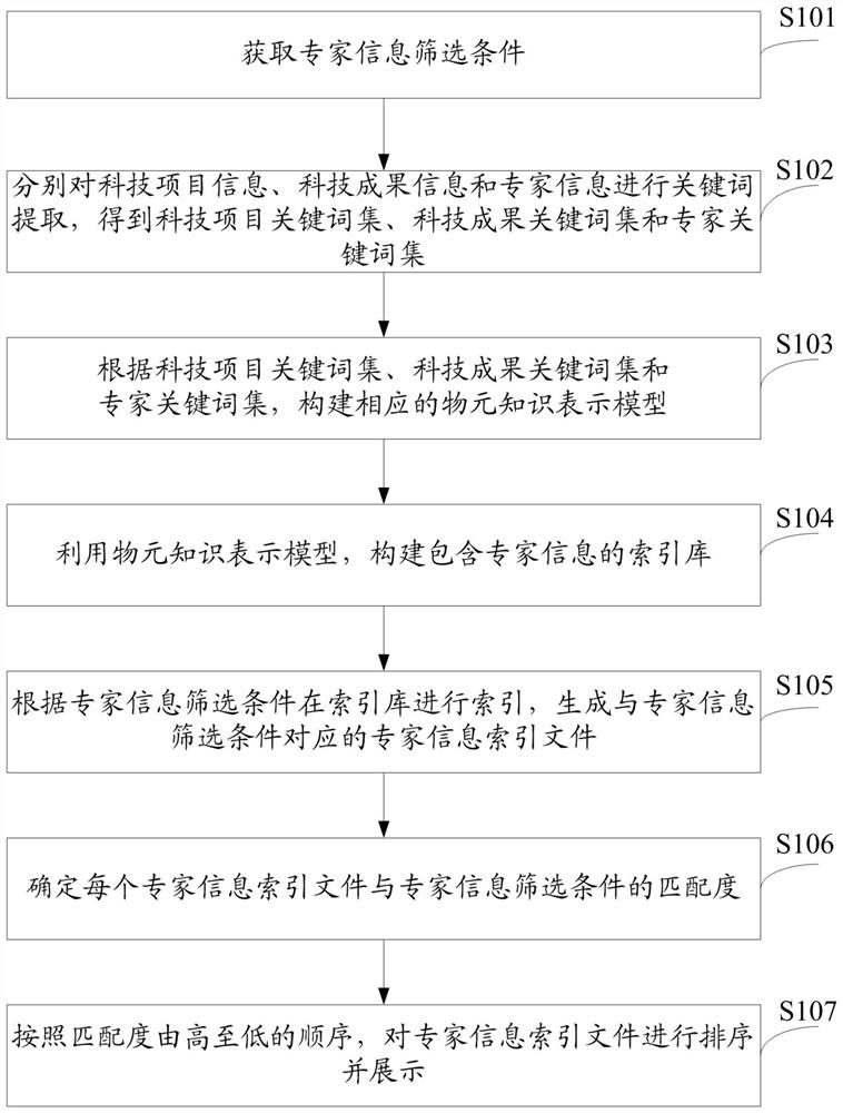 Expert information screening method and system