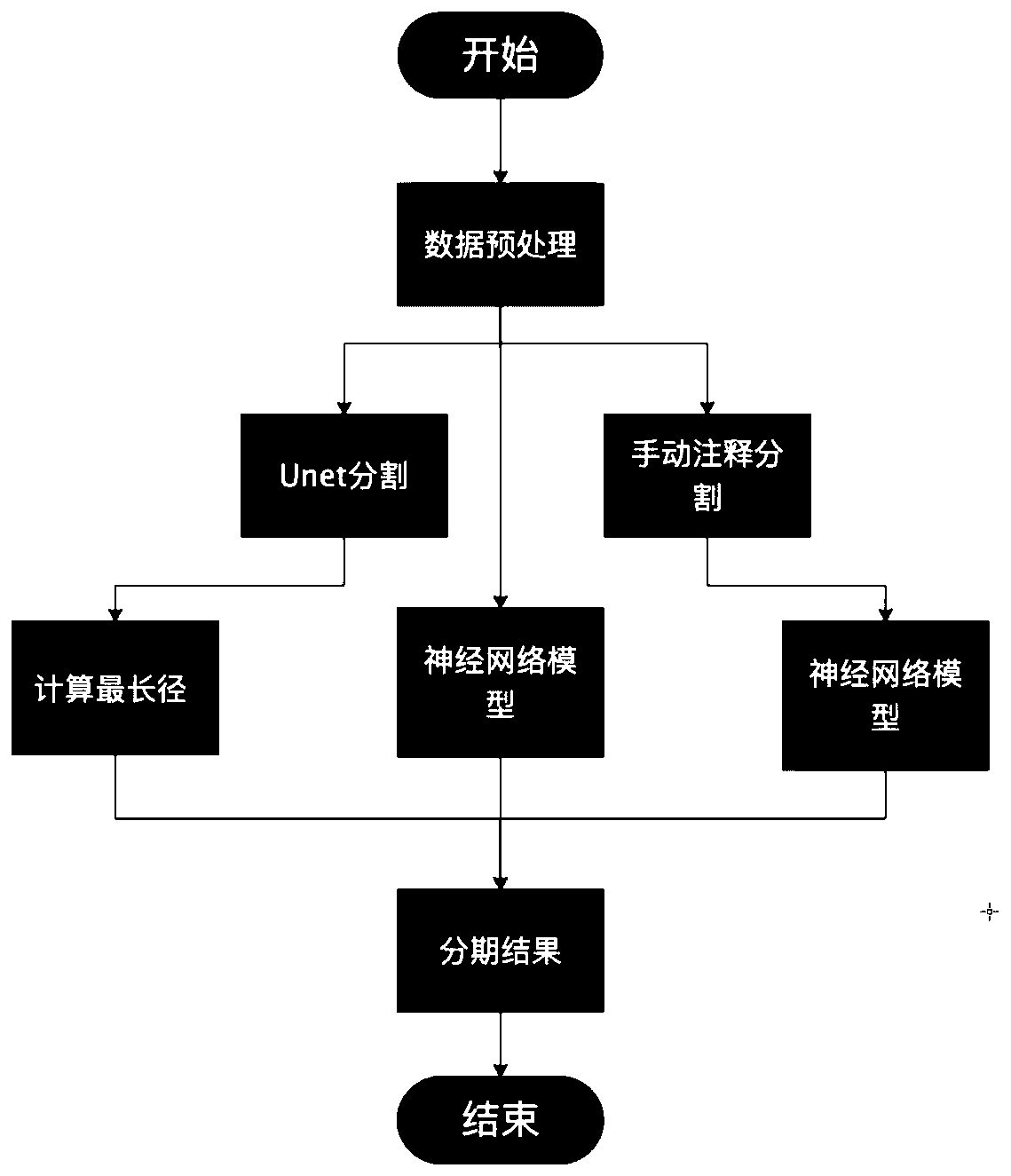 Lung cancer staging prediction method based on deep learning