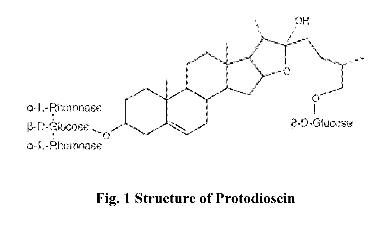 Extract obtained by a commercially viable process for the extraction of furostanolic saponins from fenugreek seeds, in which one of the compounds in the extract is protodioscin