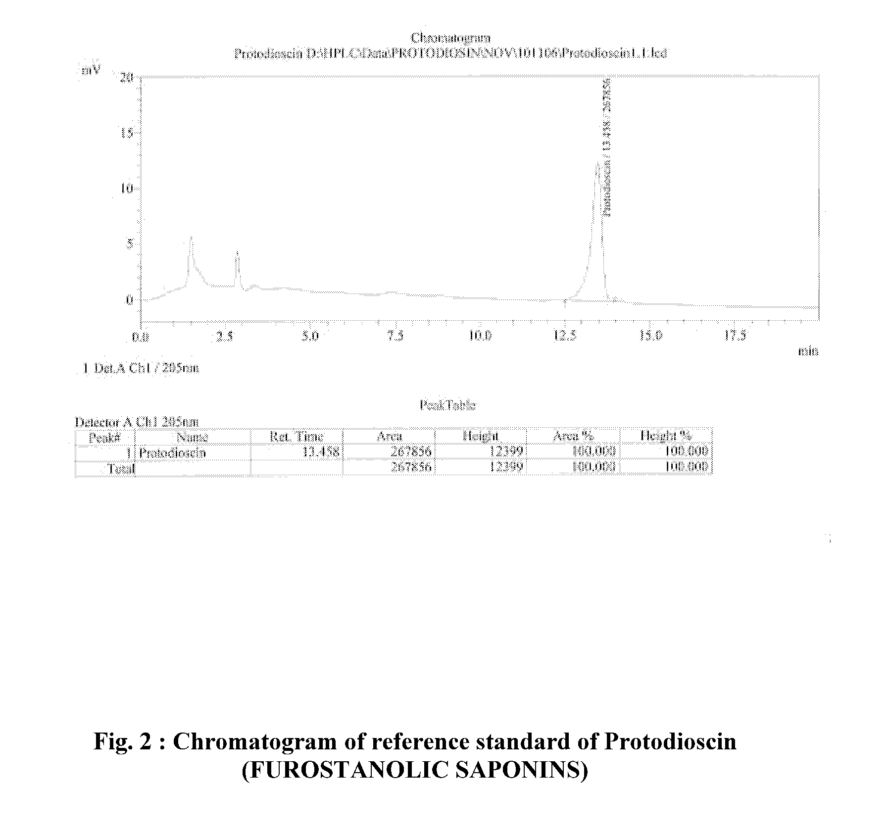 Extract obtained by a commercially viable process for the extraction of furostanolic saponins from fenugreek seeds, in which one of the compounds in the extract is protodioscin