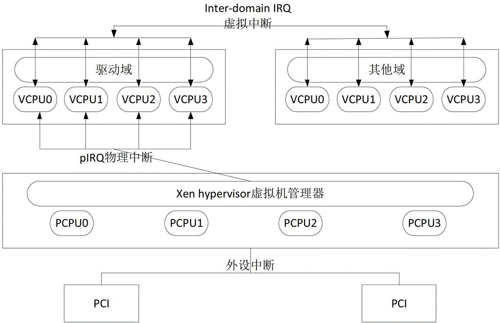 A Method of Dynamic Interrupt Distribution under Virtualization