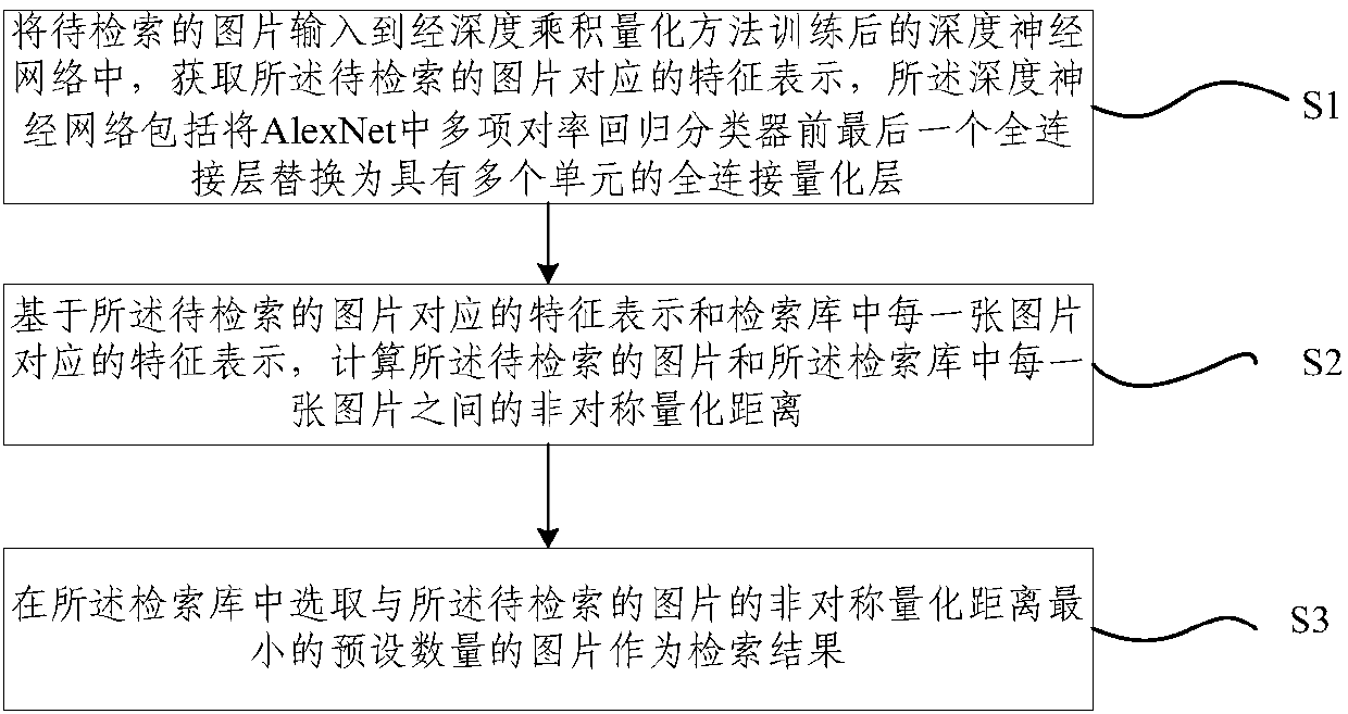 Large-similarity image similarity retrieval method and system based on deep product quantization