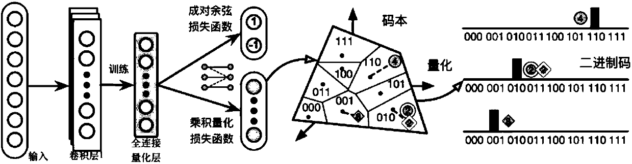 Large-similarity image similarity retrieval method and system based on deep product quantization