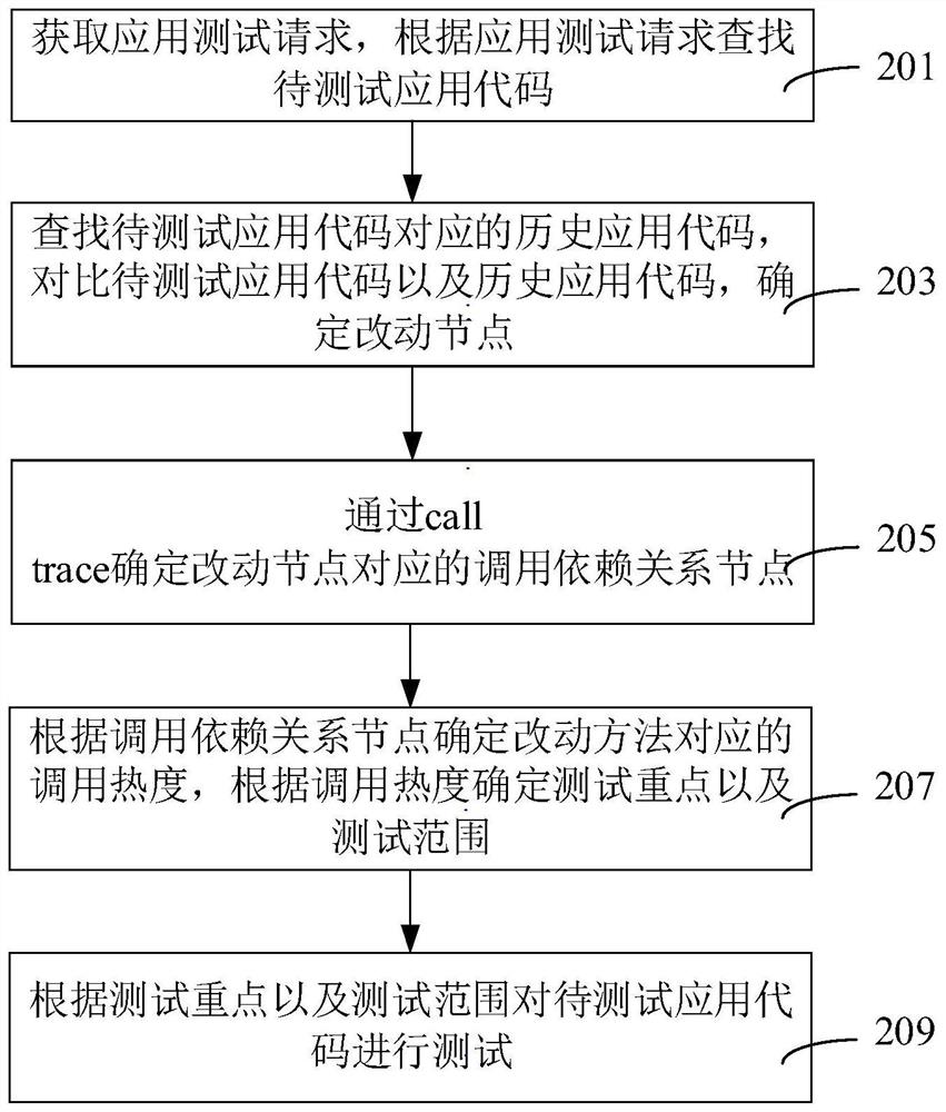 Application test method and device based on call dependency relationship