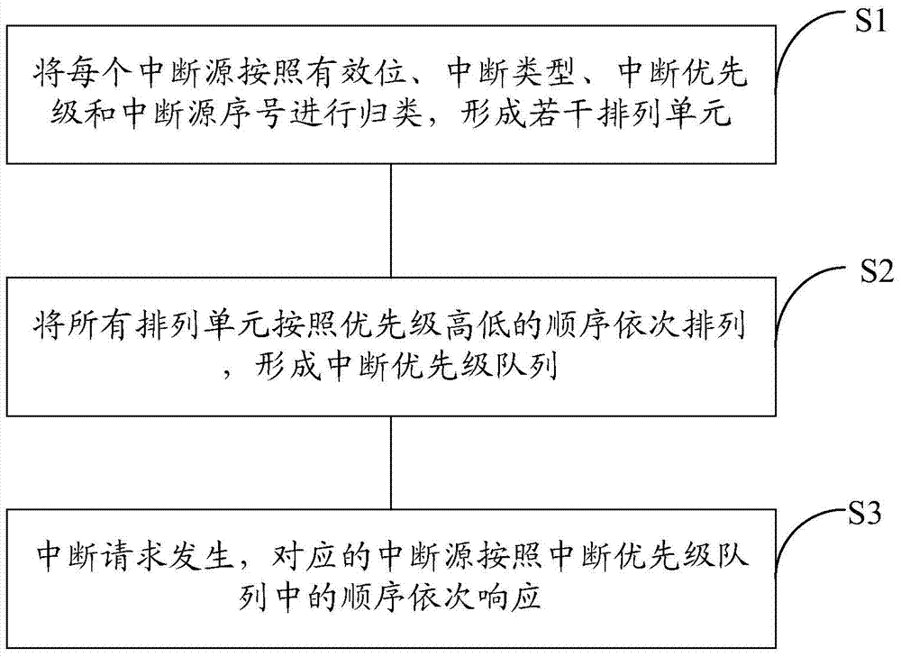 Interrupt Control Method Based on Priority Sorting of Multiple Interrupt Sources