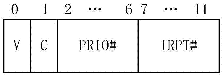 Interrupt Control Method Based on Priority Sorting of Multiple Interrupt Sources