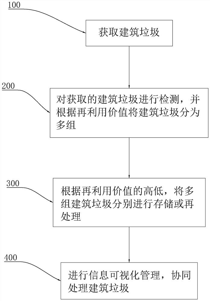 Soil bank construction cooperative construction waste disposal method and system