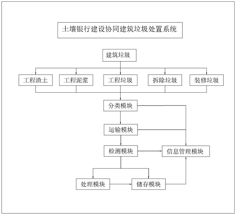 Soil bank construction cooperative construction waste disposal method and system