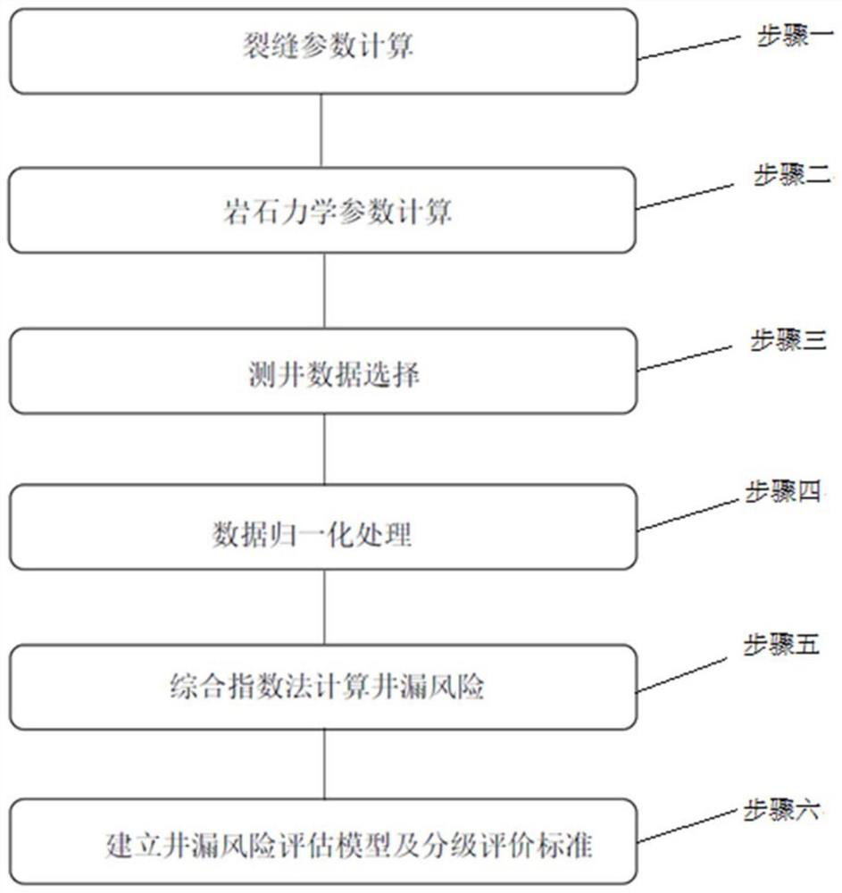 Well leakage assessment method based on comprehensive index method