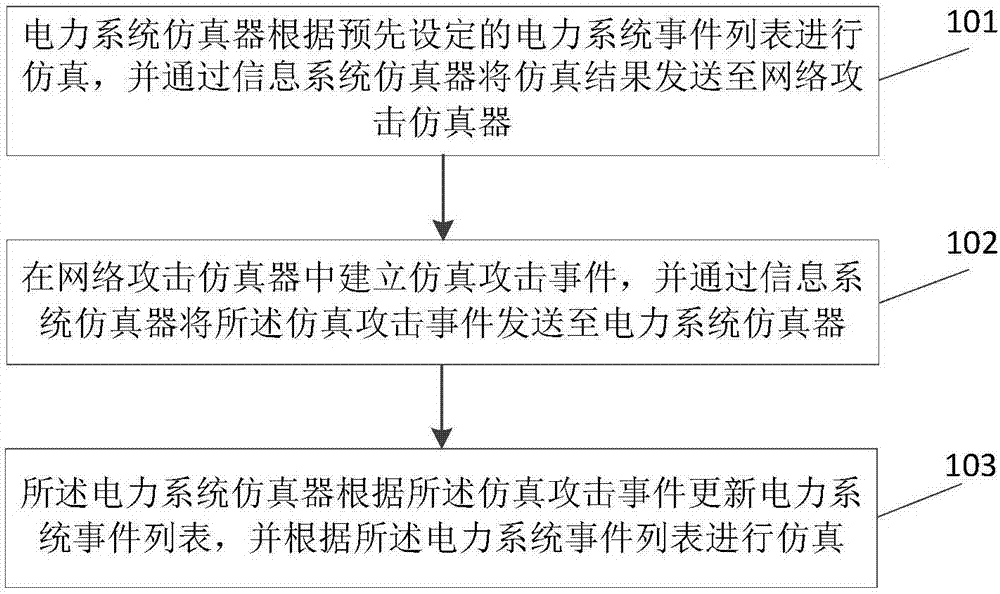 Network Attack Simulation Method and System for Power Grid Information Physics System